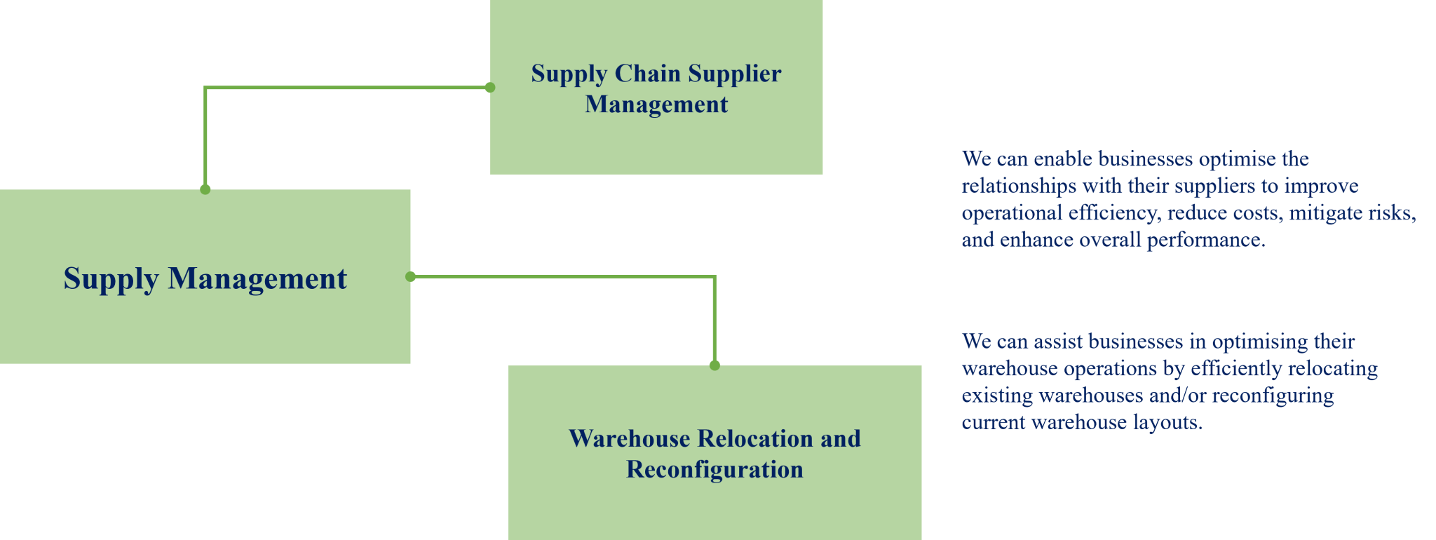 supply management service block diagram